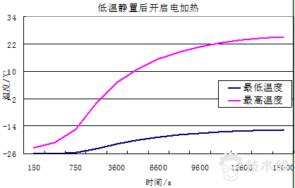 低温静置后升温.png ansys 热分析的图17